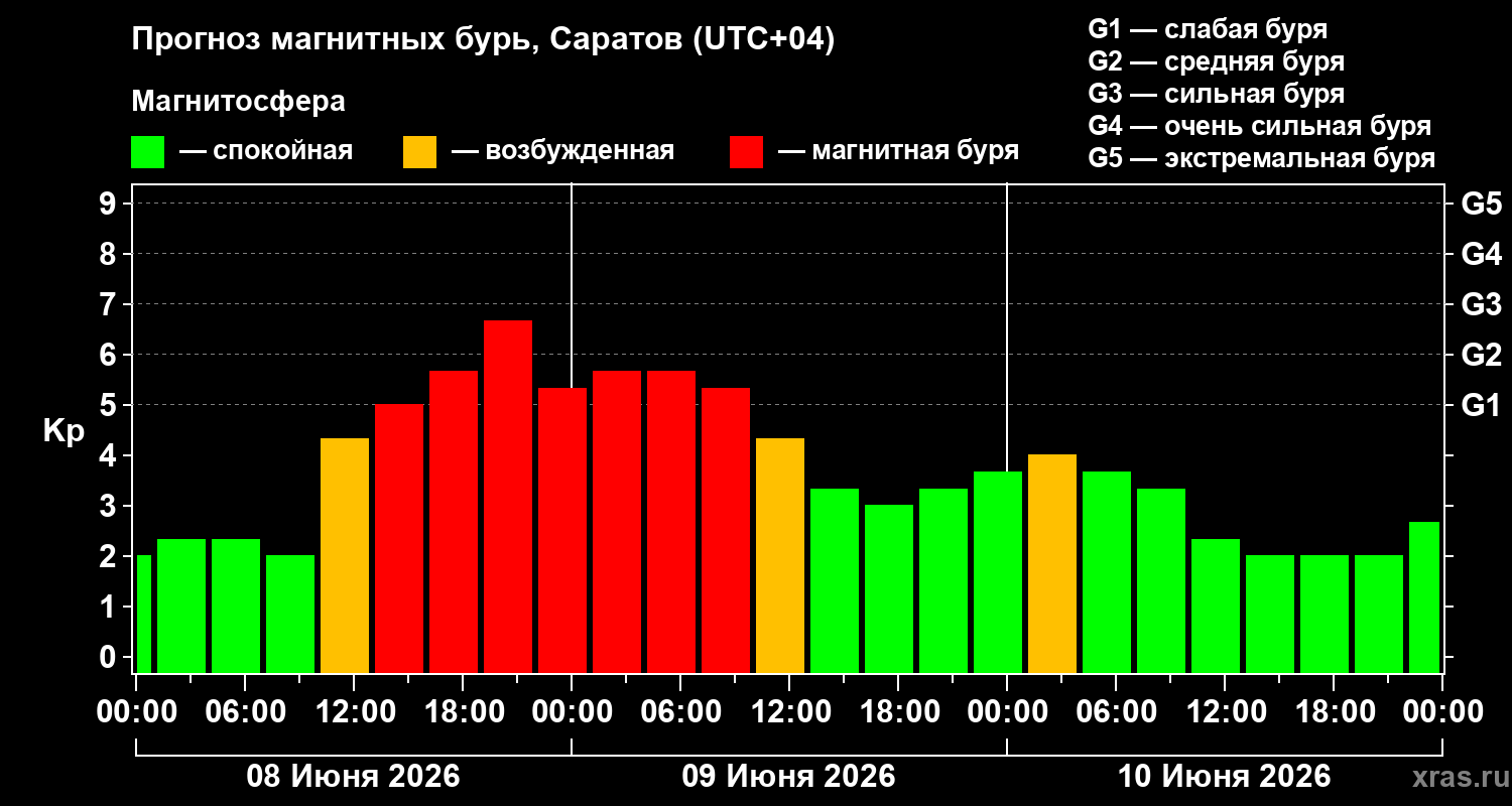 Очень сильная магнитная буря обрушится на саратовцев 8 июня
